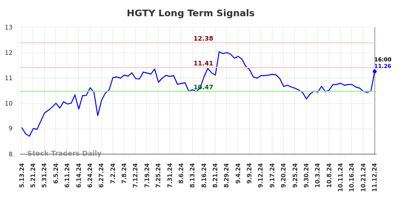 HGTY Long Term Analysis for November 12 2024