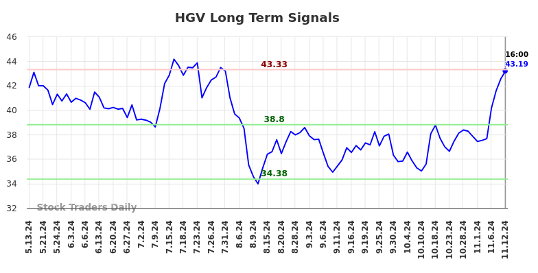 HGV Long Term Analysis for November 12 2024