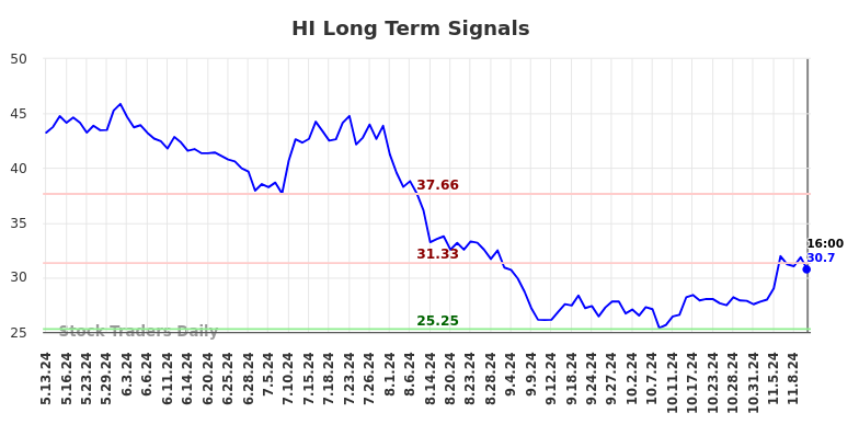 HI Long Term Analysis for November 12 2024
