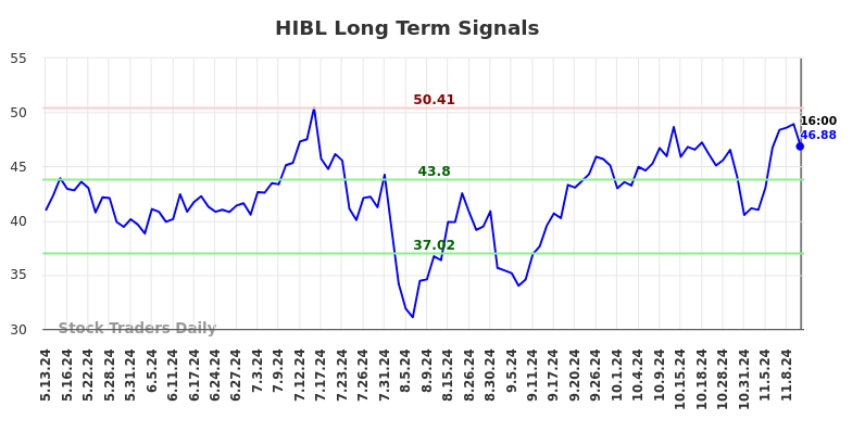 HIBL Long Term Analysis for November 12 2024