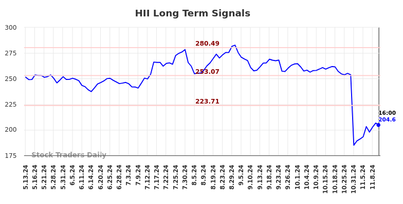 HII Long Term Analysis for November 12 2024