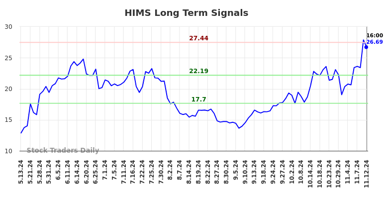 HIMS Long Term Analysis for November 12 2024