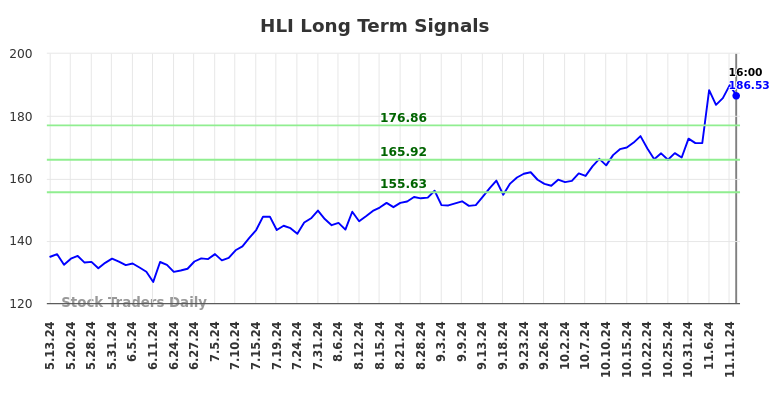 HLI Long Term Analysis for November 12 2024