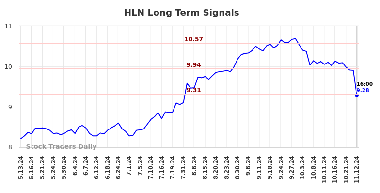 HLN Long Term Analysis for November 12 2024