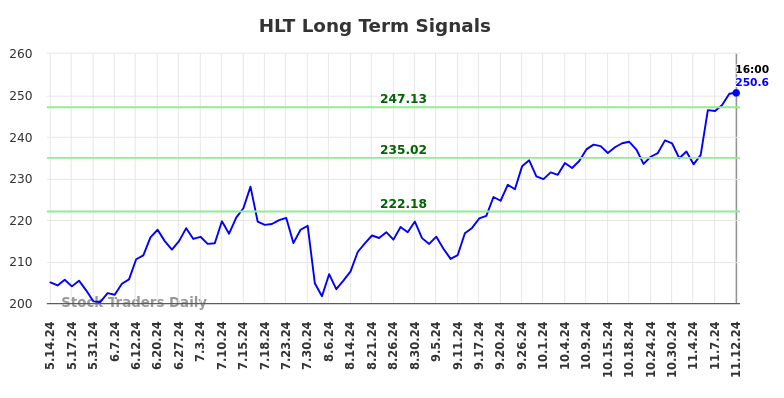 HLT Long Term Analysis for November 12 2024 HLT Long Term Analysis for November 12 2024