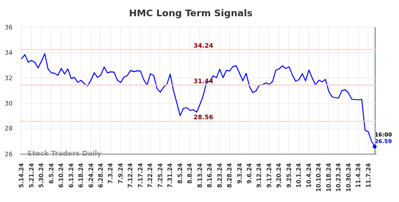 HMC Long Term Analysis for November 12 2024