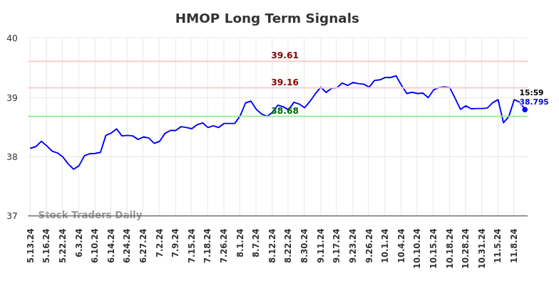 HMOP Long Term Analysis for November 12 2024