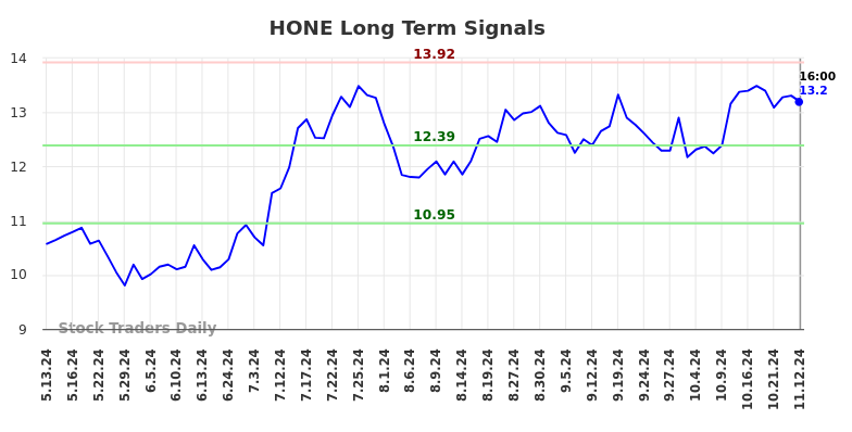 HONE Long Term Analysis for November 12 2024