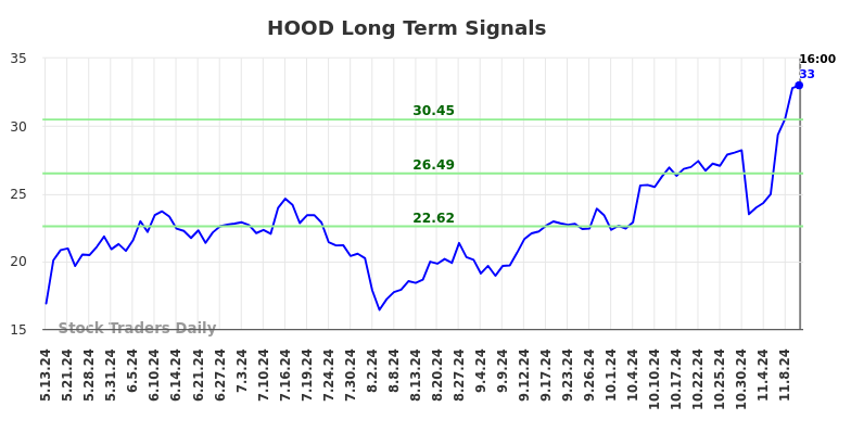 HOOD Long Term Analysis for November 12 2024