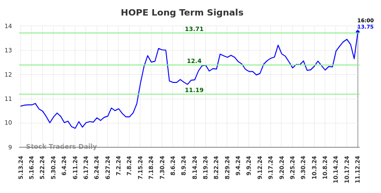 HOPE Long Term Analysis for November 12 2024