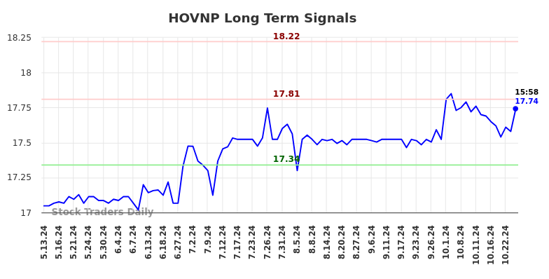 HOVNP Long Term Analysis for November 12 2024