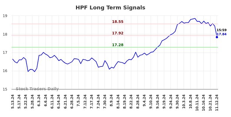 HPF Long Term Analysis for November 12 2024