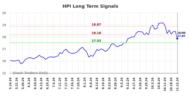 HPI Long Term Analysis for November 12 2024