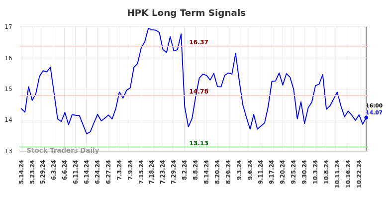 HPK Long Term Analysis for November 12 2024