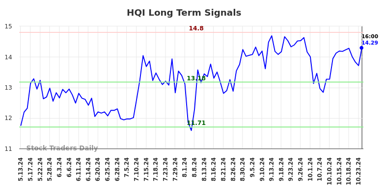 HQI Long Term Analysis for November 12 2024