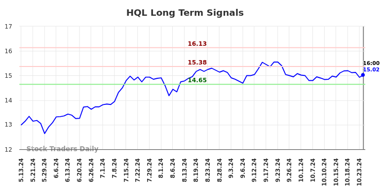 HQL Long Term Analysis for November 12 2024