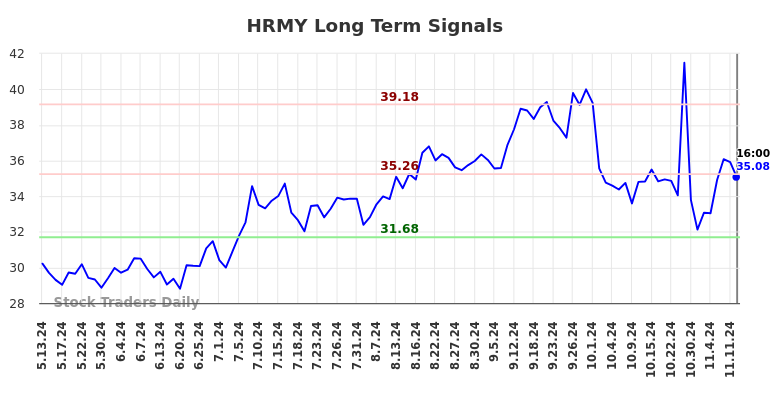 HRMY Long Term Analysis for November 12 2024 HRMY Long Term Analysis for November 12 2024