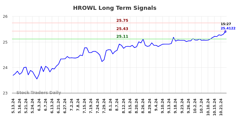 HROWL Long Term Analysis for November 12 2024