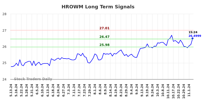 HROWM Long Term Analysis for November 12 2024