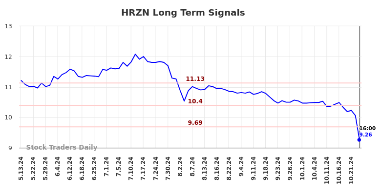 HRZN Long Term Analysis for November 12 2024