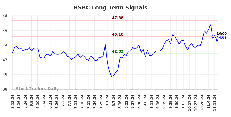 HSBC Long Term Analysis for November 12 2024