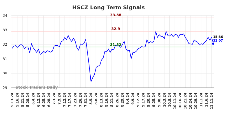 HSCZ Long Term Analysis for November 12 2024