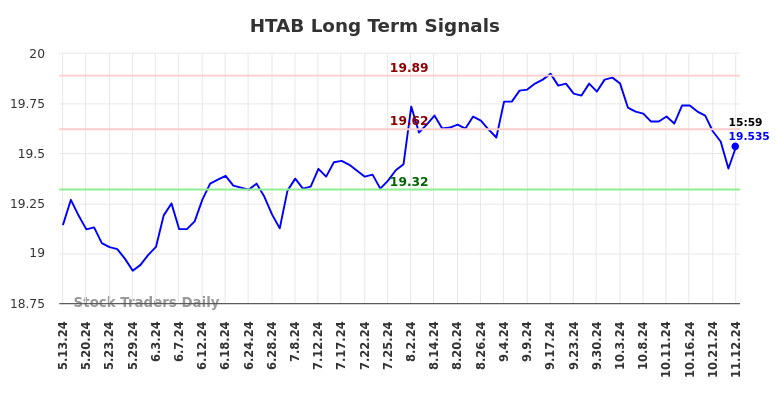 HTAB Long Term Analysis for November 12 2024