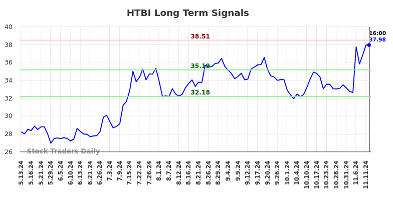 HTBI Long Term Analysis for November 12 2024 HTBI Long Term Analysis for November 12 2024