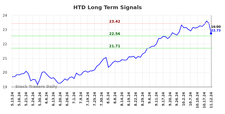 HTD Long Term Analysis for November 12 2024