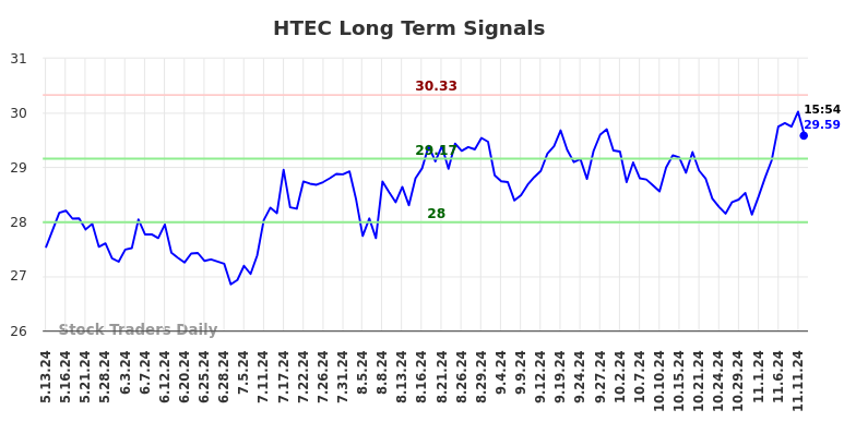 HTEC Long Term Analysis for November 12 2024