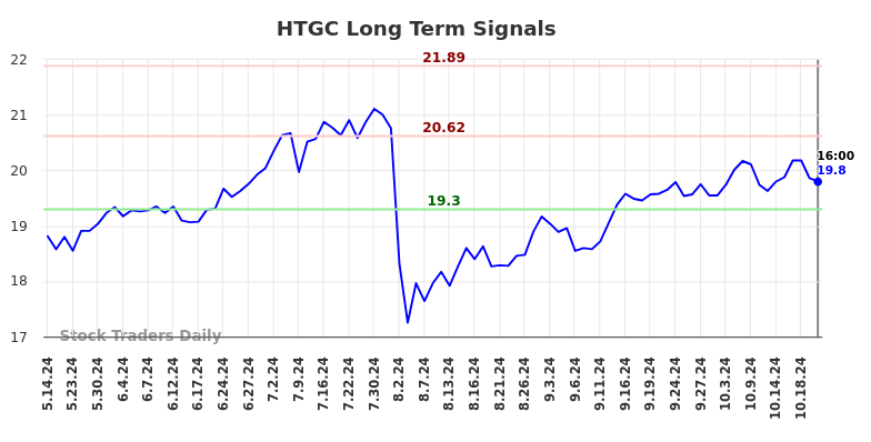 HTGC Long Term Analysis for November 12 2024