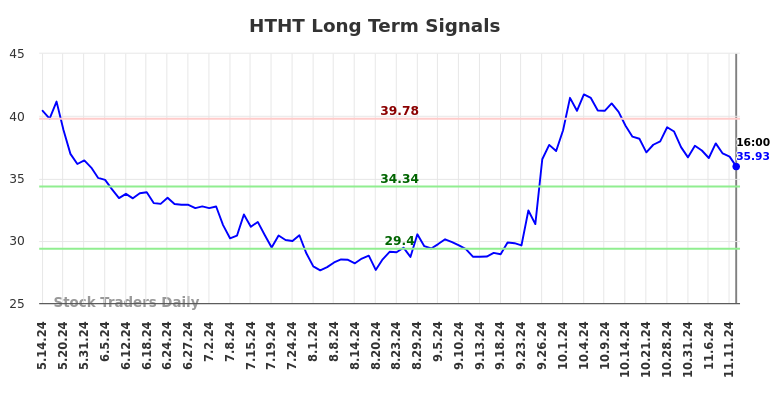 HTHT Long Term Analysis for November 12 2024