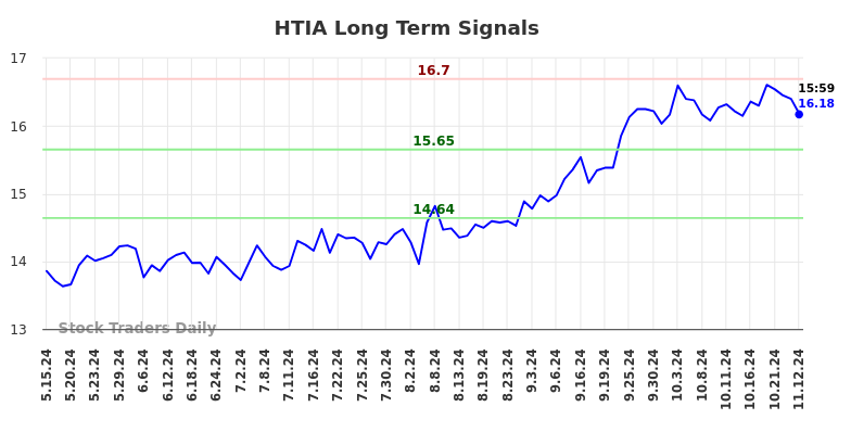 HTIA Long Term Analysis for November 12 2024