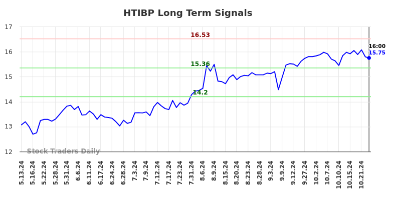 HTIBP Long Term Analysis for November 12 2024