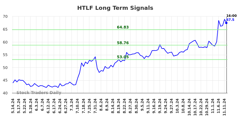 HTLF Long Term Analysis for November 12 2024