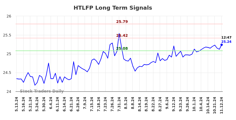 HTLFP Long Term Analysis for November 12 2024