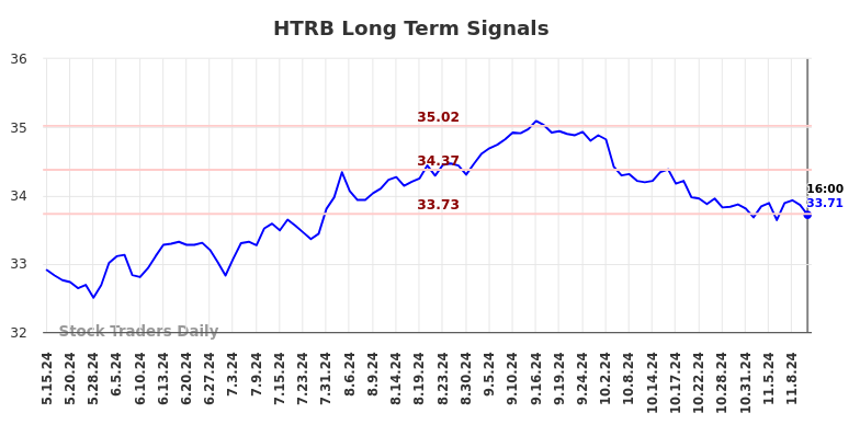 HTRB Long Term Analysis for November 12 2024