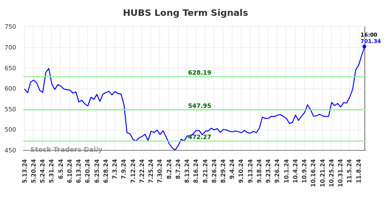 HUBS Long Term Analysis for November 12 2024