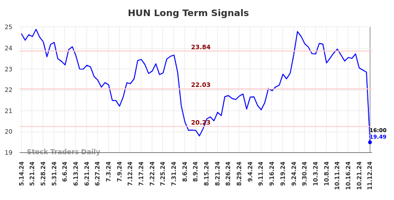 HUN Long Term Analysis for November 12 2024