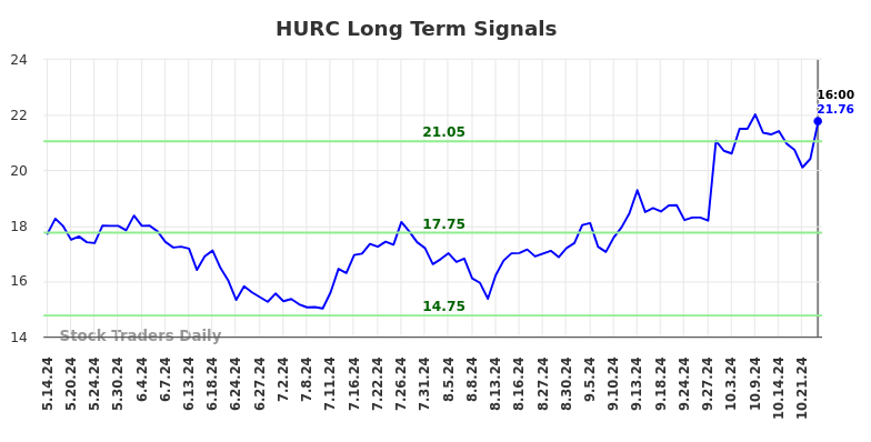 HURC Long Term Analysis for November 12 2024