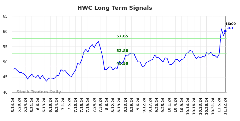 HWC Long Term Analysis for November 12 2024 HWC Long Term Analysis for November 12 2024