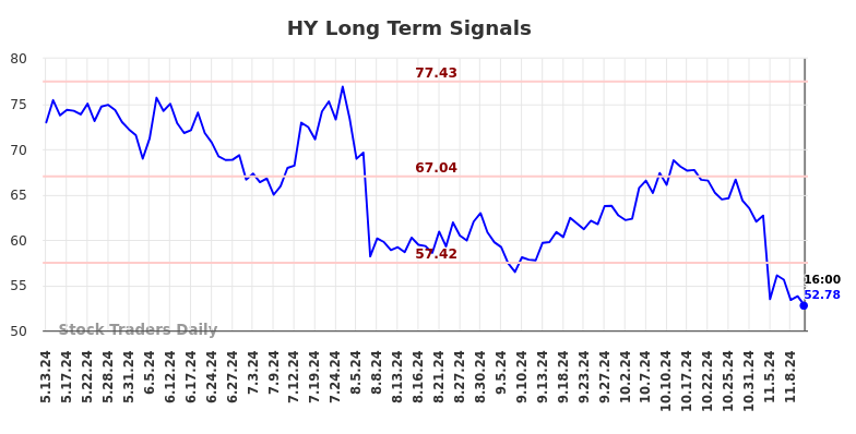 HY Long Term Analysis for November 12 2024