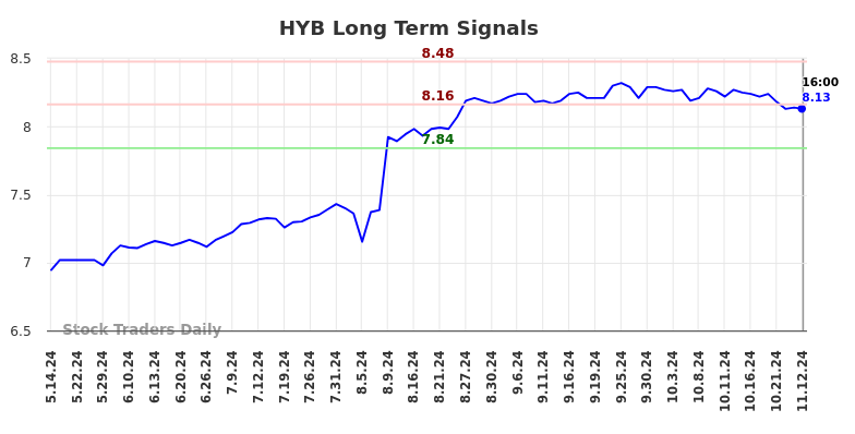 HYB Long Term Analysis for November 12 2024