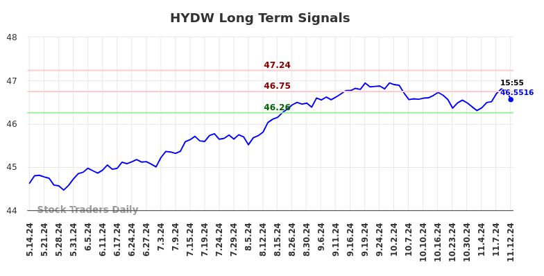 HYDW Long Term Analysis for November 12 2024