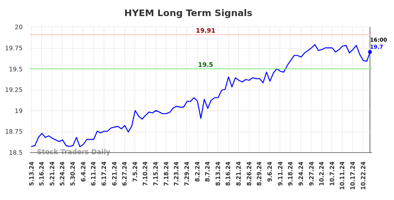 HYEM Long Term Analysis for November 12 2024