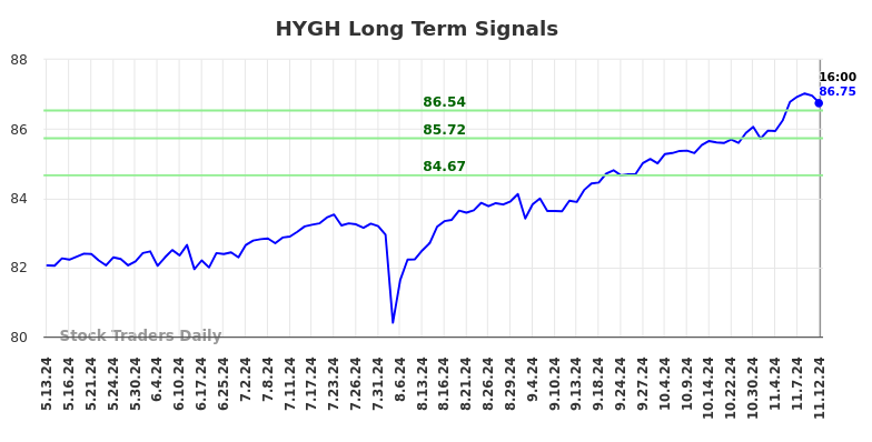 HYGH Long Term Analysis for November 12 2024