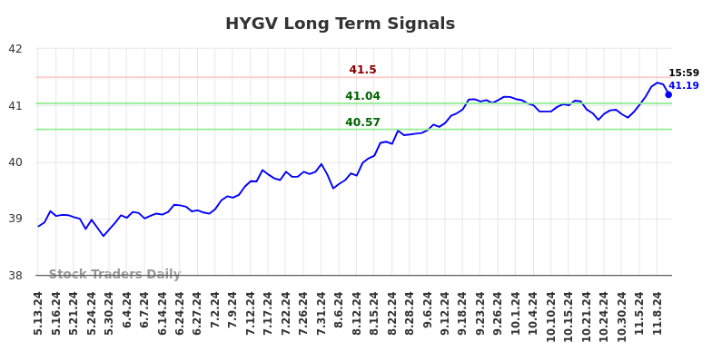 HYGV Long Term Analysis for November 12 2024