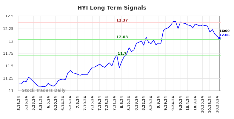 HYI Long Term Analysis for November 12 2024