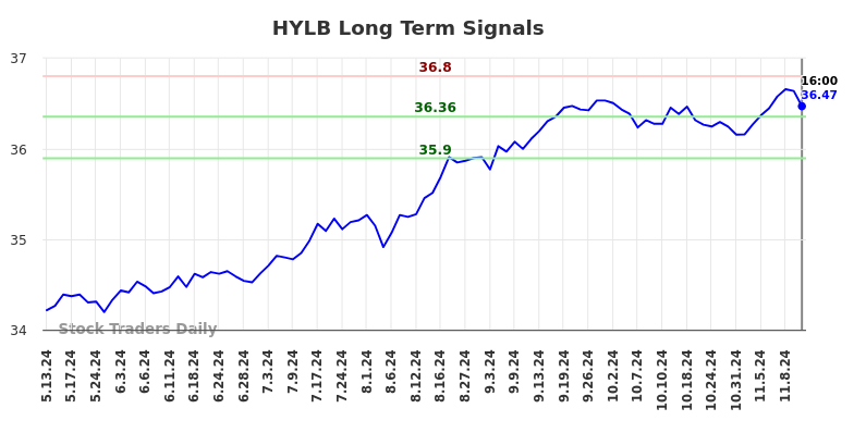 HYLB Long Term Analysis for November 12 2024