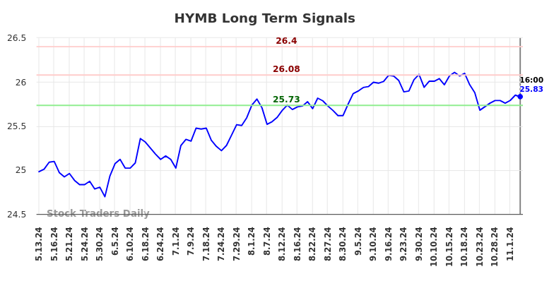 HYMB Long Term Analysis for November 12 2024